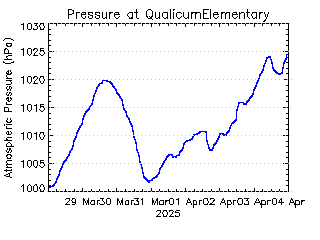 plot of weather data