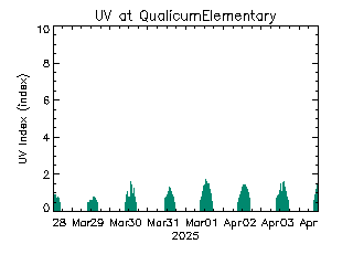 plot of weather data