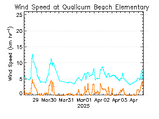 plot of weather data