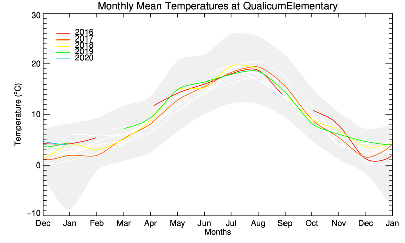 graph of monthly means