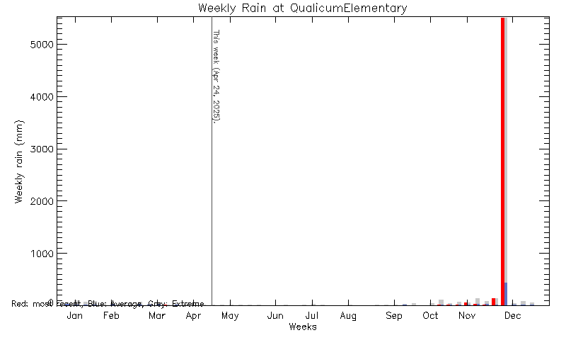 plot of weather data