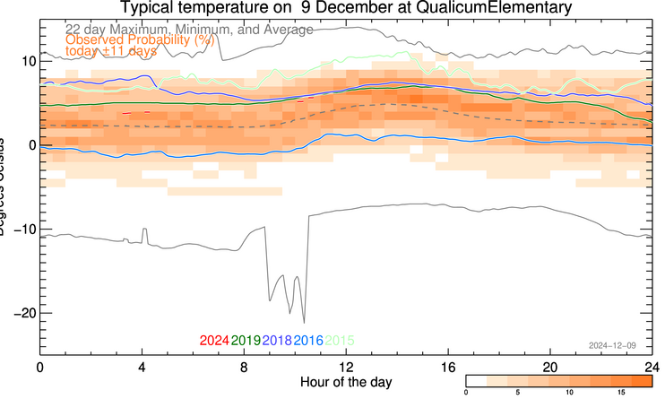 plot of weather data