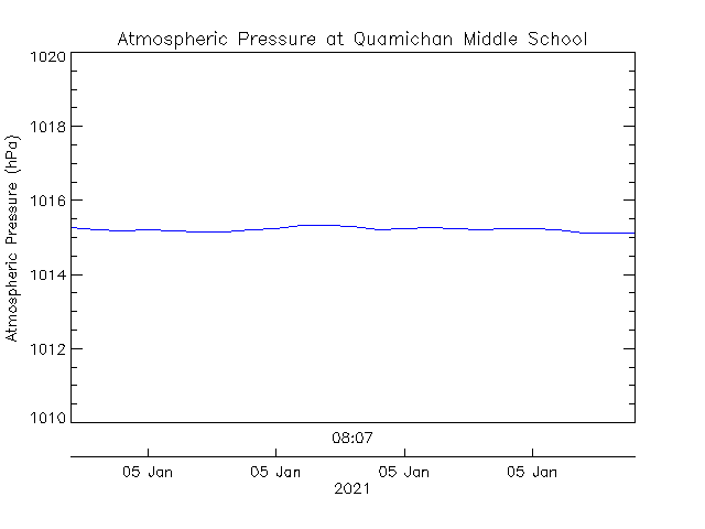 plot of weather data