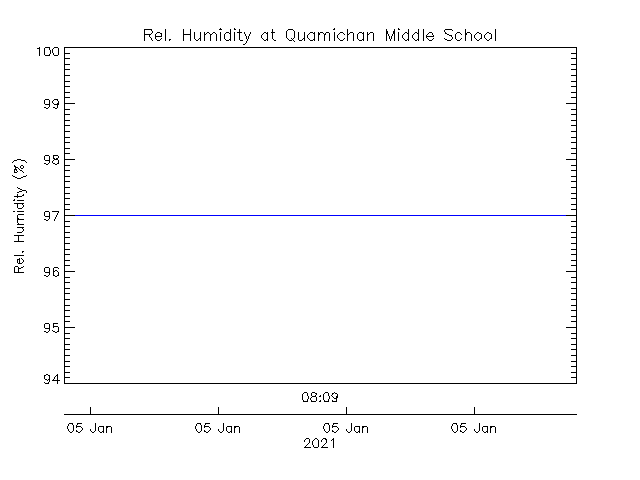 plot of weather data