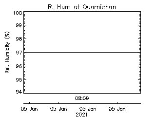 plot of weather data