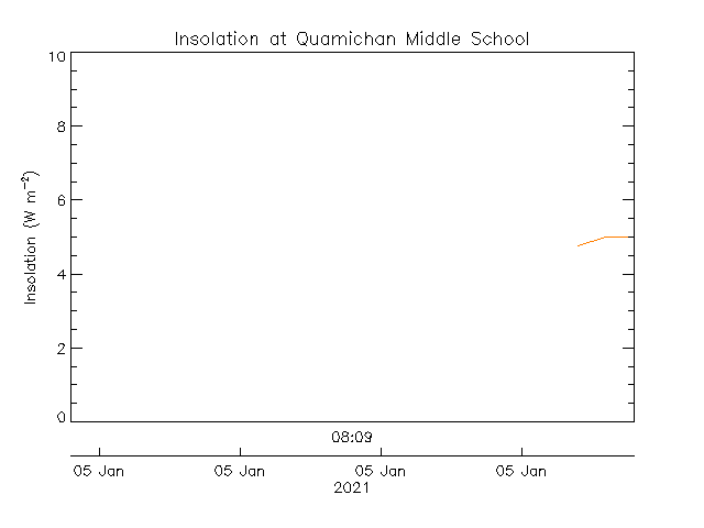 plot of weather data