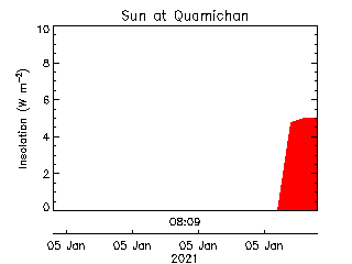 plot of weather data