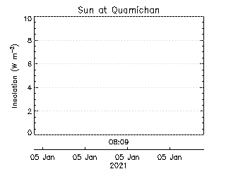 plot of weather data