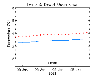 plot of weather data