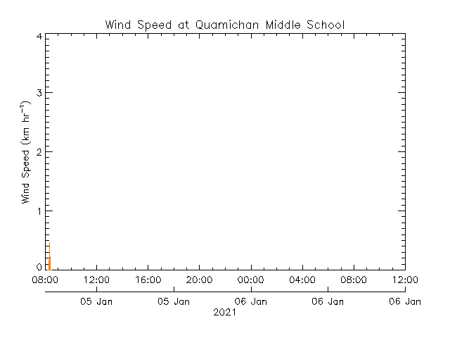 plot of weather data