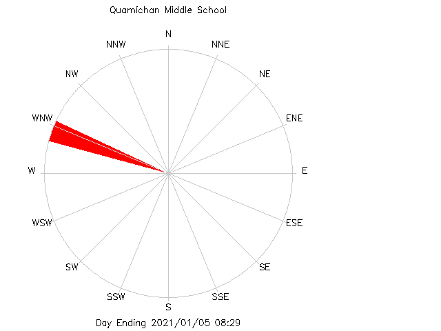 plot of weather data