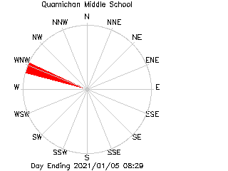 plot of weather data