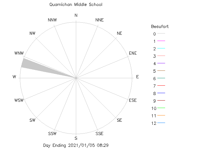 plot of weather data