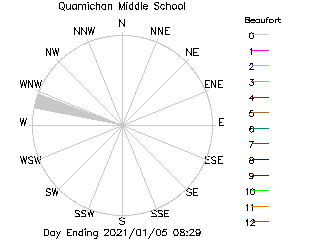 plot of weather data