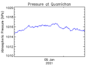 plot of weather data