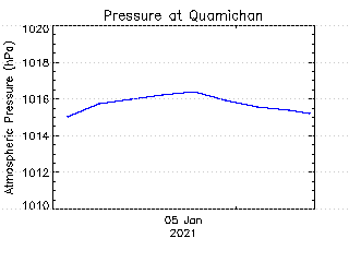 plot of weather data