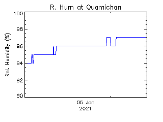 plot of weather data