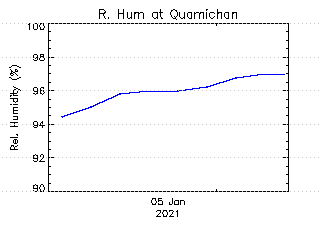 plot of weather data