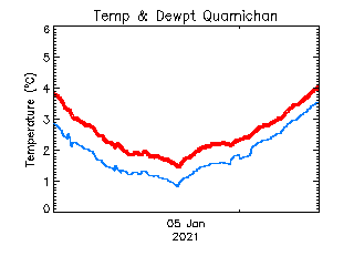 plot of weather data