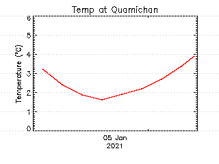 plot of weather data