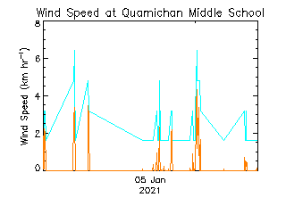 plot of weather data