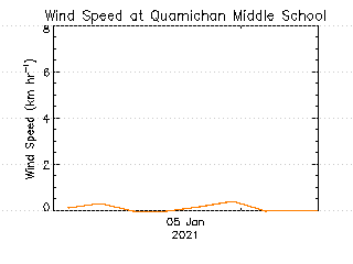 plot of weather data