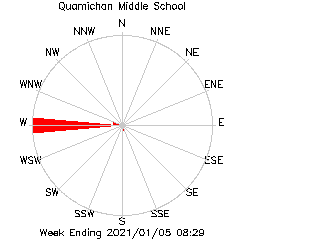 plot of weather data