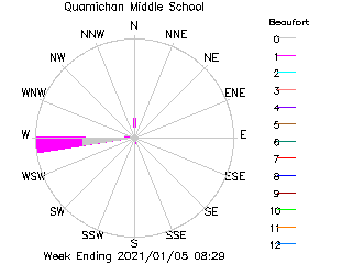 plot of weather data