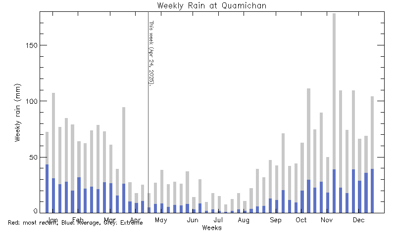 plot of weather data