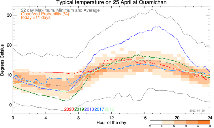 plot of weather data