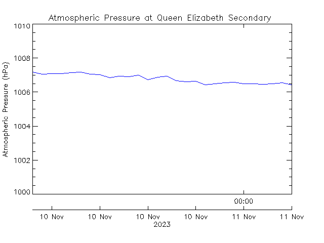 plot of weather data