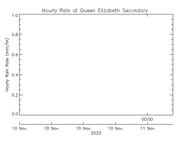 plot of weather data