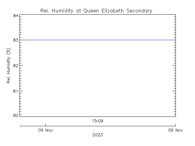 plot of weather data