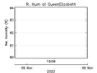 plot of weather data