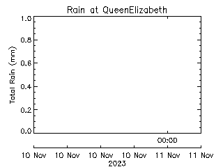 plot of weather data