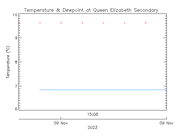 plot of weather data