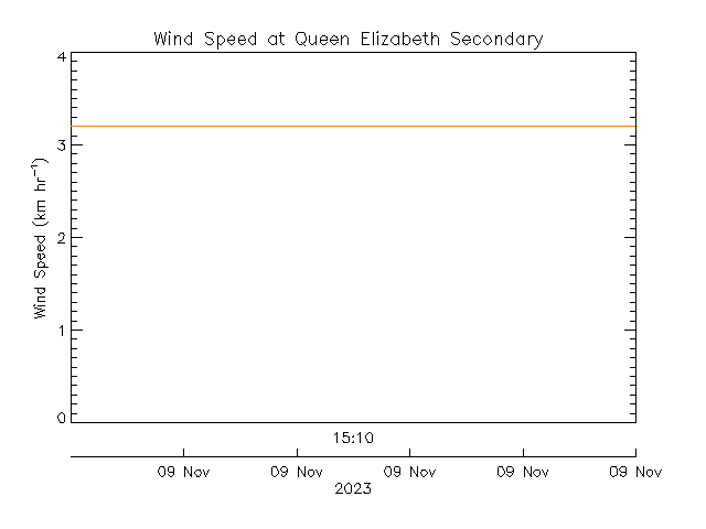 plot of weather data