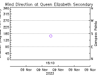 plot of weather data