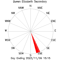 plot of weather data