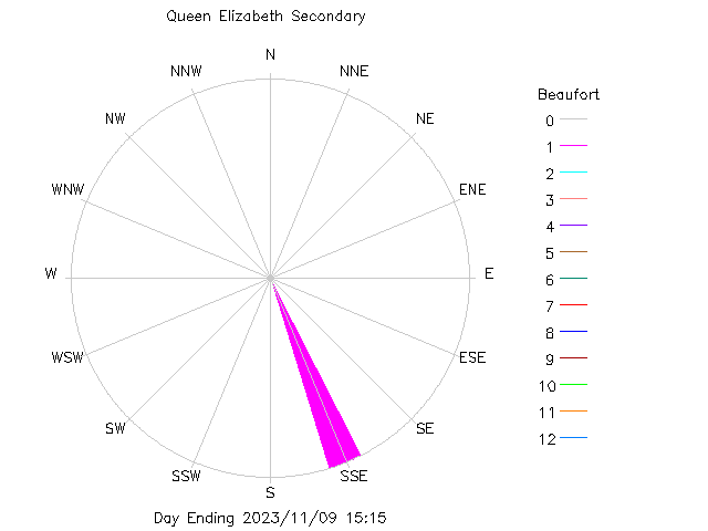 plot of weather data