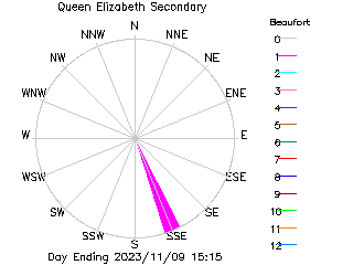 plot of weather data