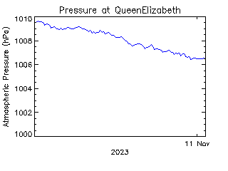 plot of weather data