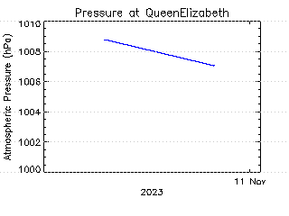 plot of weather data