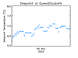 plot of weather data