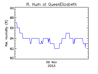 plot of weather data