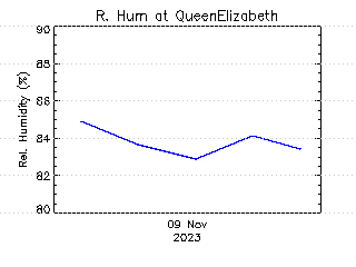 plot of weather data