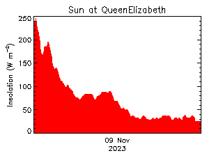 plot of weather data