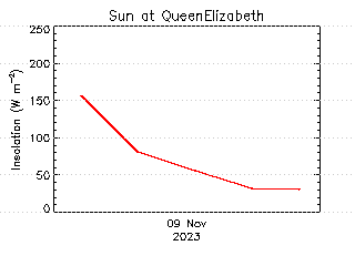 plot of weather data