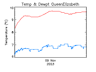 plot of weather data