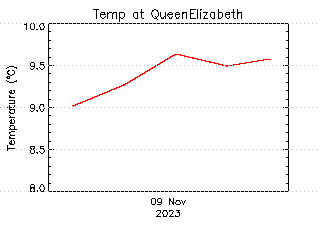 plot of weather data